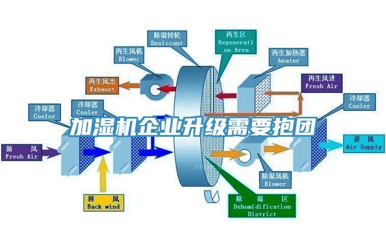 加湿机企业升级需要抱团