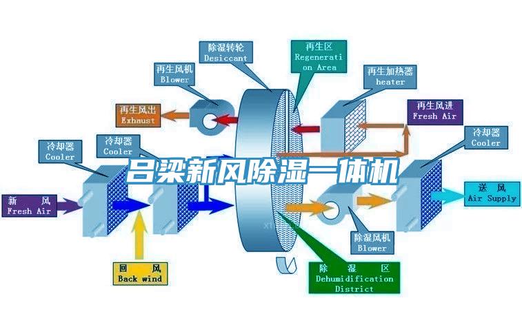 吕梁新风除湿一体机