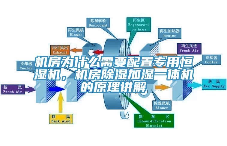 机房为什么需要配置专用恒湿机，机房除湿加湿一体机的原理讲解