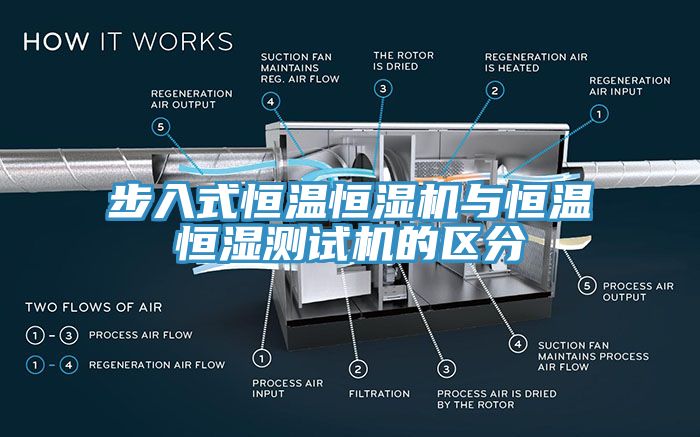 步入式恒温恒湿机与恒温恒湿测试机的区分